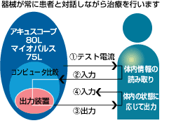 痛みの治療器アキュスコープの「相互会話」