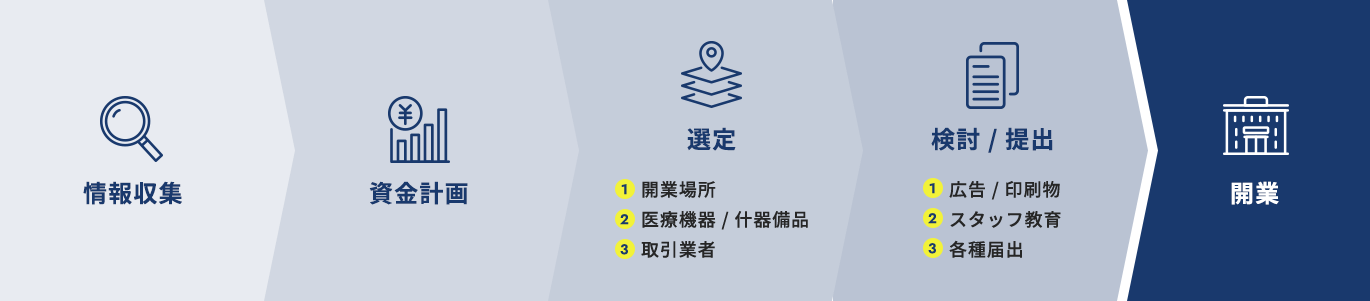 開業フローチャート
